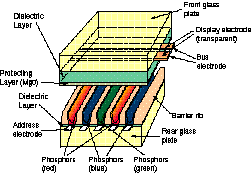 Normal PDP Display Structure